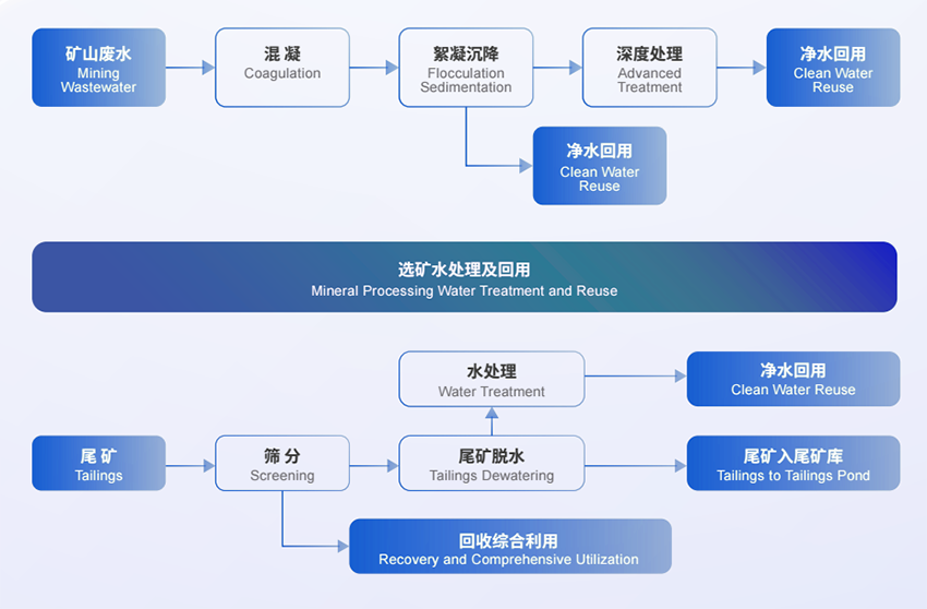 Integrated Solutions for Mining and Tailings Wastewater1