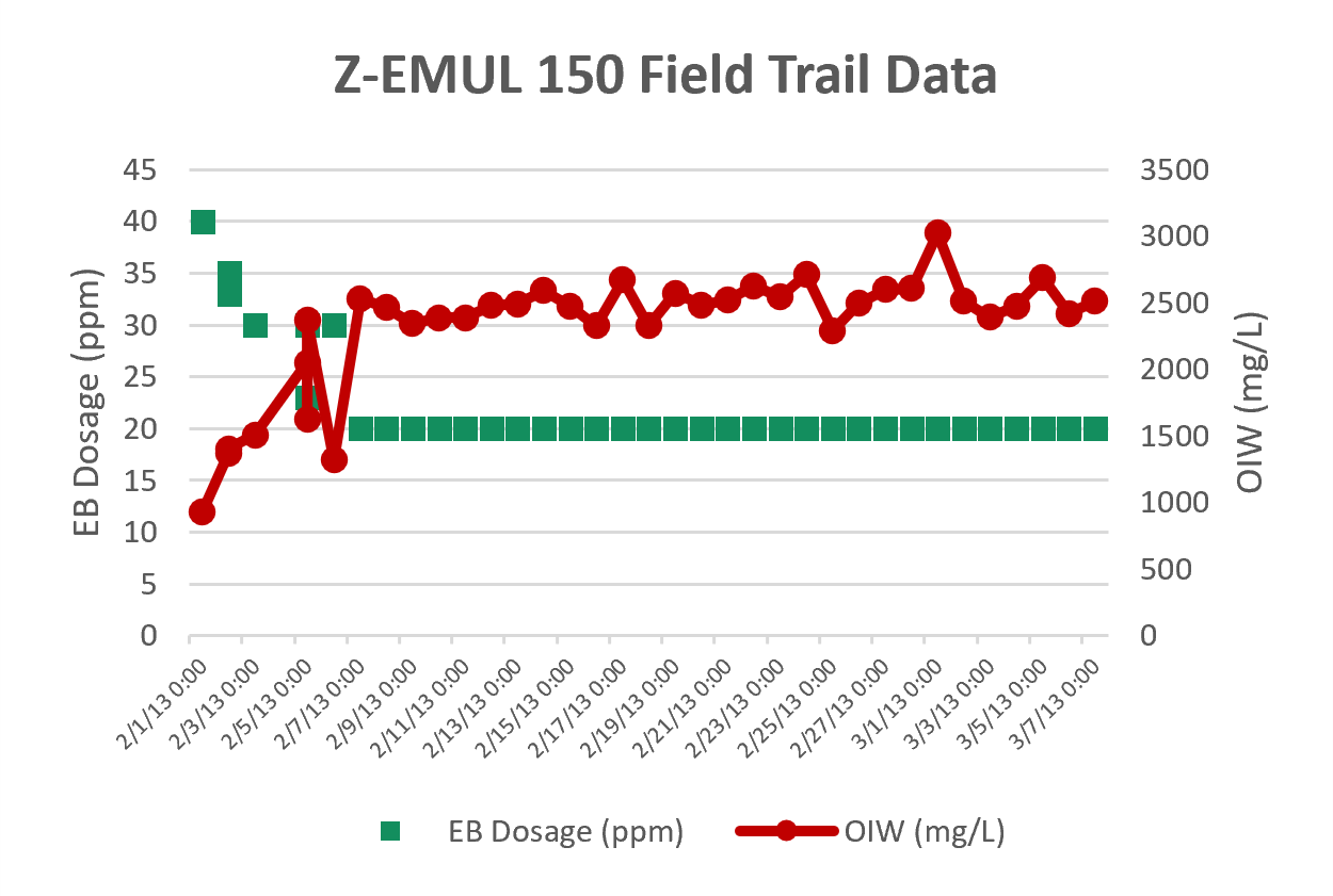 EB Field Trail Data