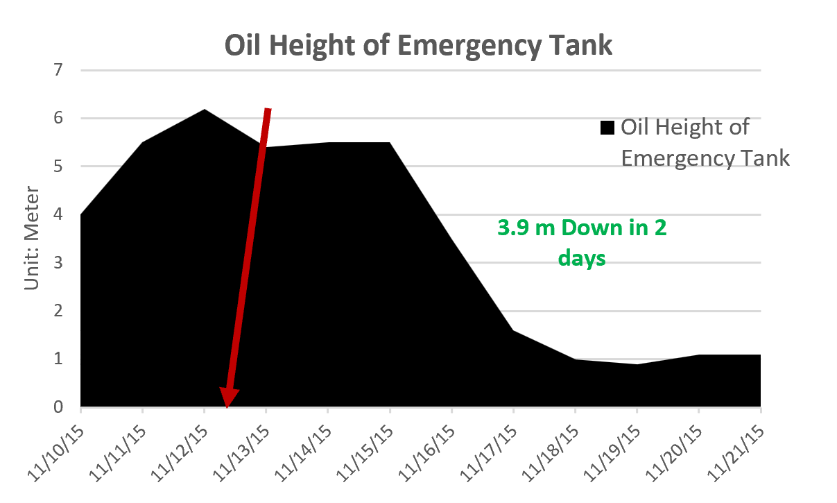 Oil Tank