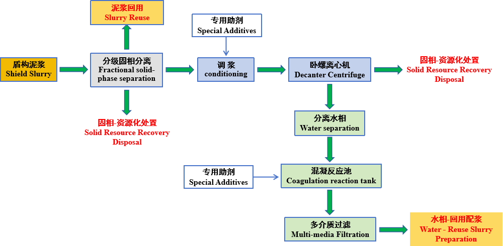 Process